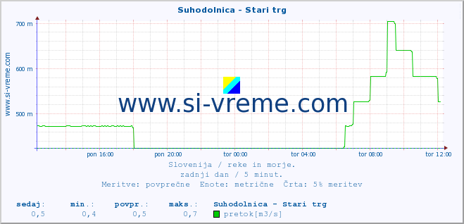 POVPREČJE :: Suhodolnica - Stari trg :: temperatura | pretok | višina :: zadnji dan / 5 minut.