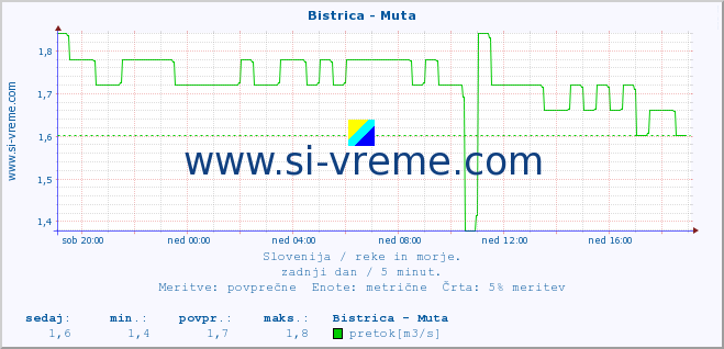 POVPREČJE :: Bistrica - Muta :: temperatura | pretok | višina :: zadnji dan / 5 minut.