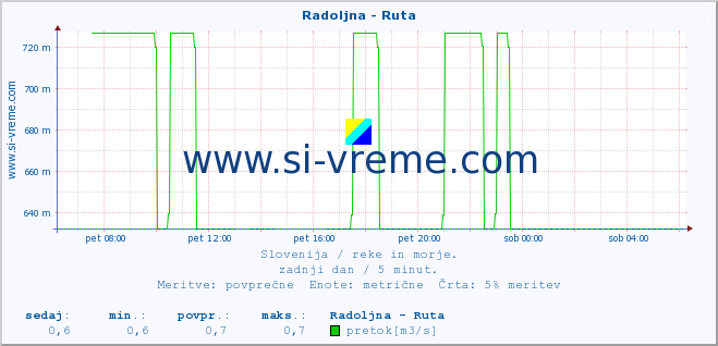 POVPREČJE :: Radoljna - Ruta :: temperatura | pretok | višina :: zadnji dan / 5 minut.