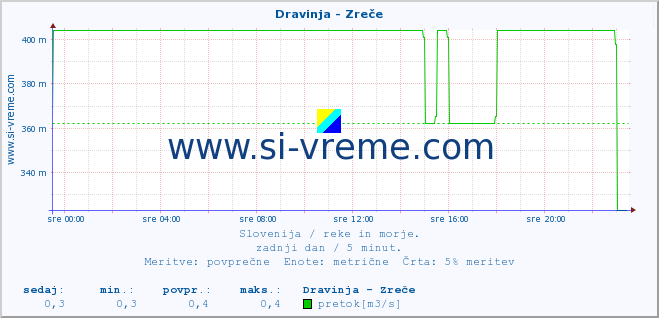 POVPREČJE :: Dravinja - Zreče :: temperatura | pretok | višina :: zadnji dan / 5 minut.