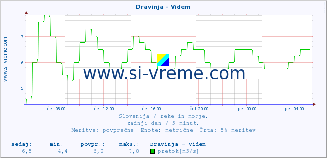 POVPREČJE :: Dravinja - Videm :: temperatura | pretok | višina :: zadnji dan / 5 minut.