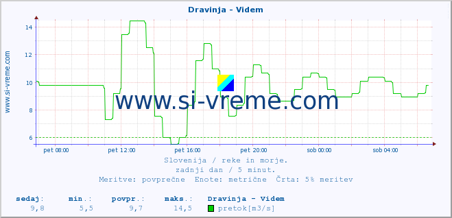 POVPREČJE :: Dravinja - Videm :: temperatura | pretok | višina :: zadnji dan / 5 minut.