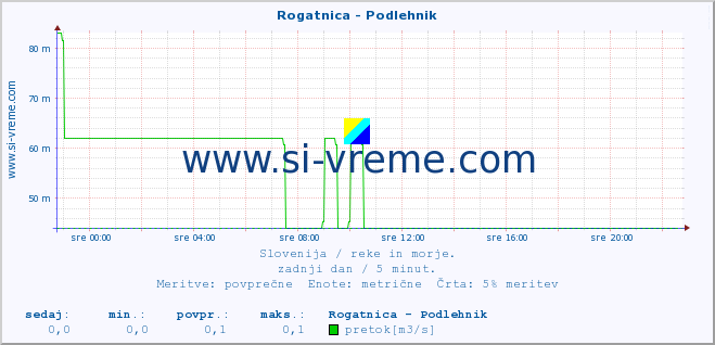 POVPREČJE :: Rogatnica - Podlehnik :: temperatura | pretok | višina :: zadnji dan / 5 minut.