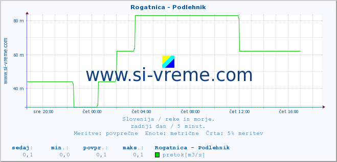 POVPREČJE :: Rogatnica - Podlehnik :: temperatura | pretok | višina :: zadnji dan / 5 minut.