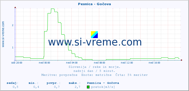 POVPREČJE :: Pesnica - Gočova :: temperatura | pretok | višina :: zadnji dan / 5 minut.