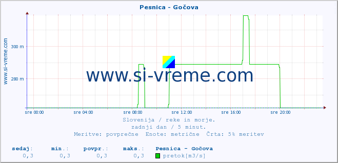 POVPREČJE :: Pesnica - Gočova :: temperatura | pretok | višina :: zadnji dan / 5 minut.