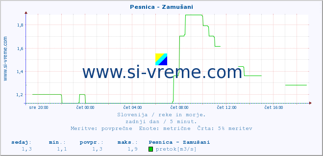 POVPREČJE :: Pesnica - Zamušani :: temperatura | pretok | višina :: zadnji dan / 5 minut.