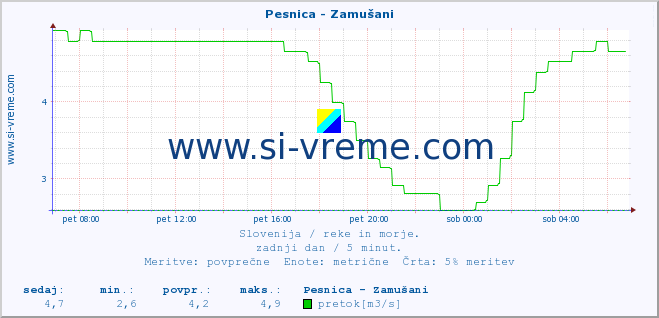 POVPREČJE :: Pesnica - Zamušani :: temperatura | pretok | višina :: zadnji dan / 5 minut.