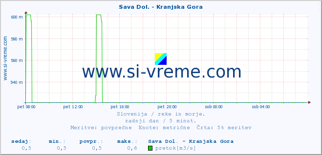 POVPREČJE :: Sava Dol. - Kranjska Gora :: temperatura | pretok | višina :: zadnji dan / 5 minut.