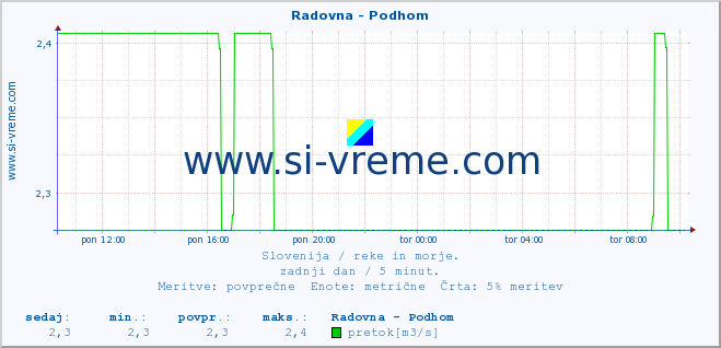 POVPREČJE :: Radovna - Podhom :: temperatura | pretok | višina :: zadnji dan / 5 minut.