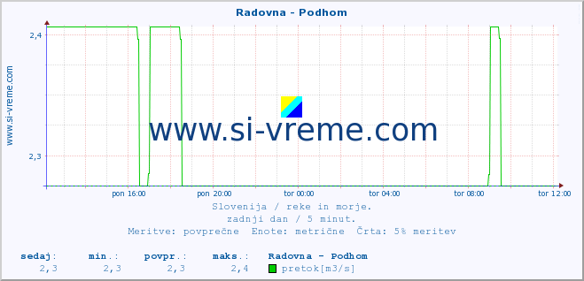 POVPREČJE :: Radovna - Podhom :: temperatura | pretok | višina :: zadnji dan / 5 minut.