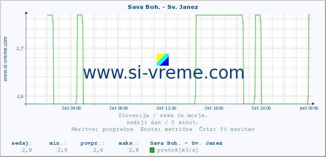 POVPREČJE :: Sava Boh. - Sv. Janez :: temperatura | pretok | višina :: zadnji dan / 5 minut.