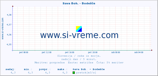 POVPREČJE :: Sava Boh. - Bodešče :: temperatura | pretok | višina :: zadnji dan / 5 minut.