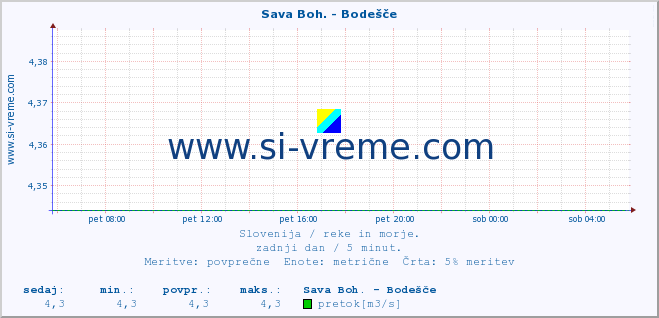 POVPREČJE :: Sava Boh. - Bodešče :: temperatura | pretok | višina :: zadnji dan / 5 minut.