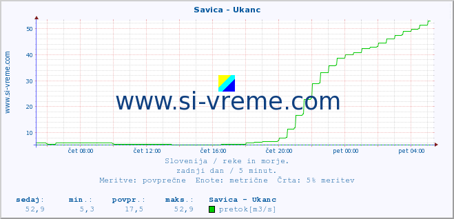 POVPREČJE :: Savica - Ukanc :: temperatura | pretok | višina :: zadnji dan / 5 minut.