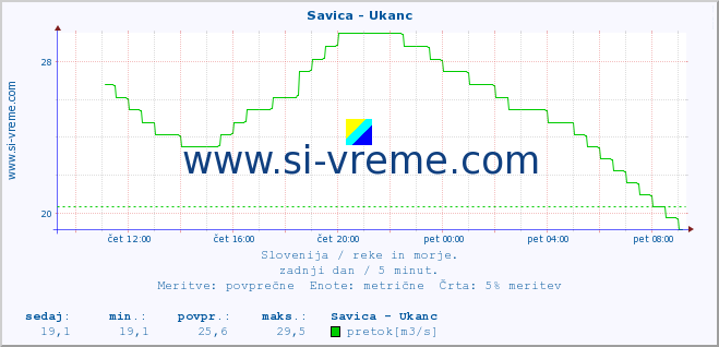 POVPREČJE :: Savica - Ukanc :: temperatura | pretok | višina :: zadnji dan / 5 minut.