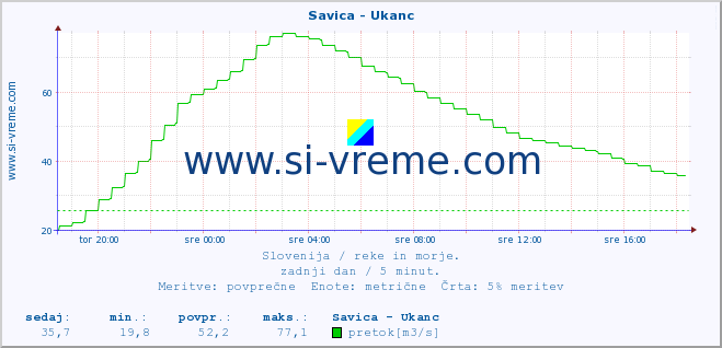 POVPREČJE :: Savica - Ukanc :: temperatura | pretok | višina :: zadnji dan / 5 minut.