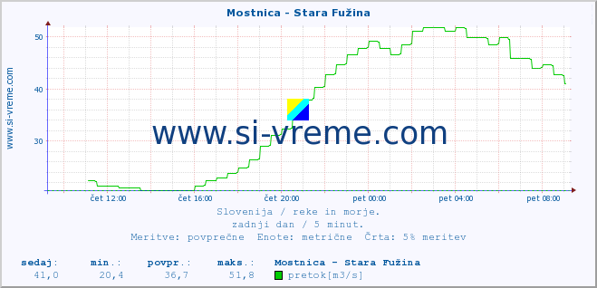 POVPREČJE :: Mostnica - Stara Fužina :: temperatura | pretok | višina :: zadnji dan / 5 minut.