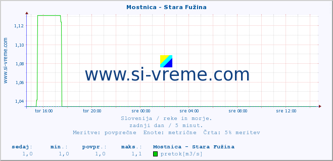 POVPREČJE :: Mostnica - Stara Fužina :: temperatura | pretok | višina :: zadnji dan / 5 minut.