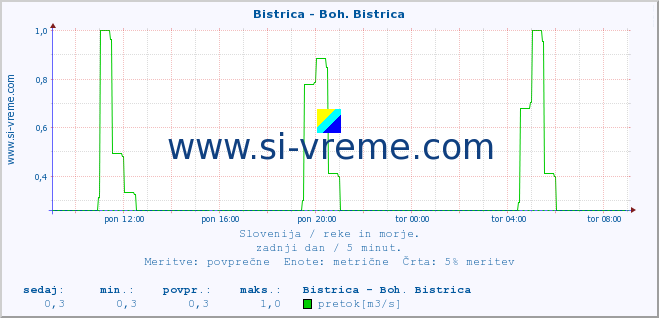 POVPREČJE :: Bistrica - Boh. Bistrica :: temperatura | pretok | višina :: zadnji dan / 5 minut.