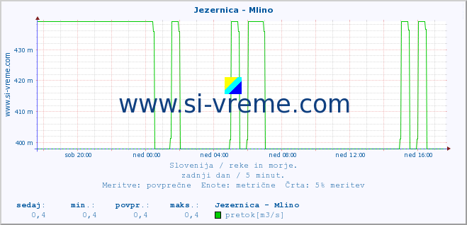 POVPREČJE :: Jezernica - Mlino :: temperatura | pretok | višina :: zadnji dan / 5 minut.