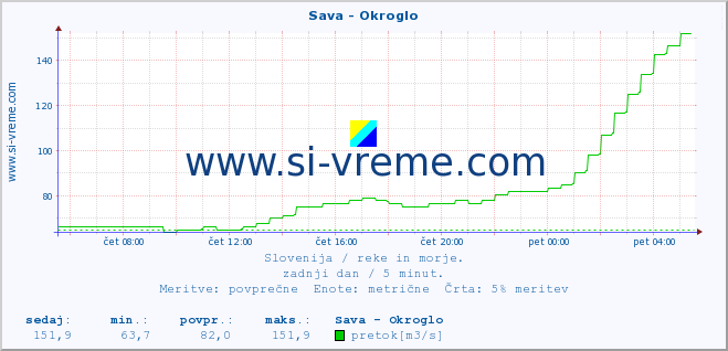 POVPREČJE :: Sava - Okroglo :: temperatura | pretok | višina :: zadnji dan / 5 minut.