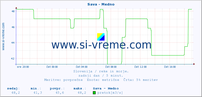 POVPREČJE :: Sava - Medno :: temperatura | pretok | višina :: zadnji dan / 5 minut.