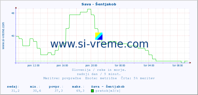 POVPREČJE :: Sava - Šentjakob :: temperatura | pretok | višina :: zadnji dan / 5 minut.