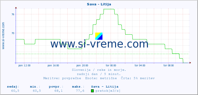 POVPREČJE :: Sava - Litija :: temperatura | pretok | višina :: zadnji dan / 5 minut.