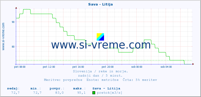 POVPREČJE :: Sava - Litija :: temperatura | pretok | višina :: zadnji dan / 5 minut.