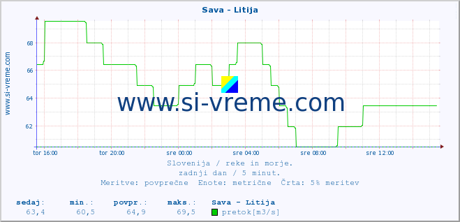 POVPREČJE :: Sava - Litija :: temperatura | pretok | višina :: zadnji dan / 5 minut.