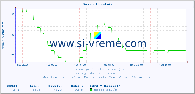 POVPREČJE :: Sava - Hrastnik :: temperatura | pretok | višina :: zadnji dan / 5 minut.