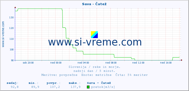 POVPREČJE :: Sava - Čatež :: temperatura | pretok | višina :: zadnji dan / 5 minut.