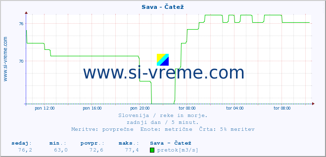 POVPREČJE :: Sava - Čatež :: temperatura | pretok | višina :: zadnji dan / 5 minut.