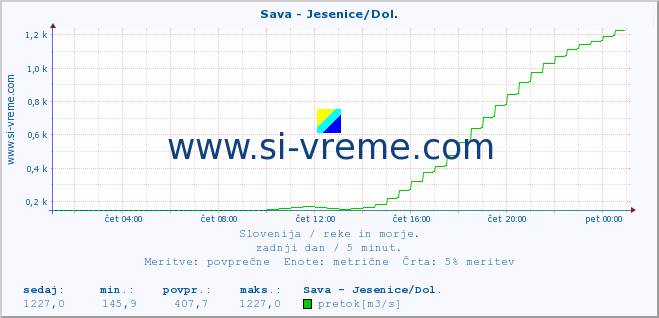 POVPREČJE :: Sava - Jesenice/Dol. :: temperatura | pretok | višina :: zadnji dan / 5 minut.