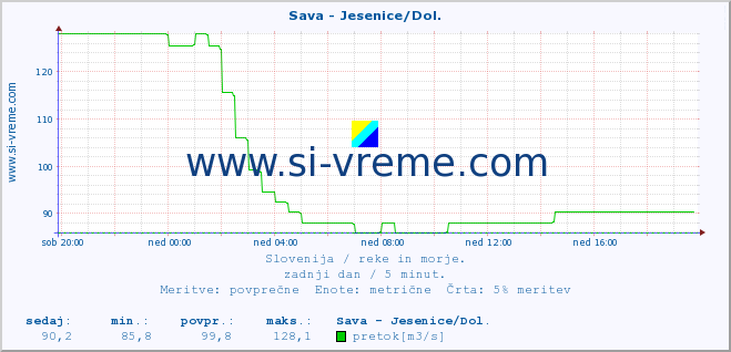 POVPREČJE :: Sava - Jesenice/Dol. :: temperatura | pretok | višina :: zadnji dan / 5 minut.