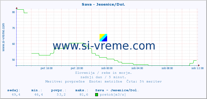 POVPREČJE :: Sava - Jesenice/Dol. :: temperatura | pretok | višina :: zadnji dan / 5 minut.