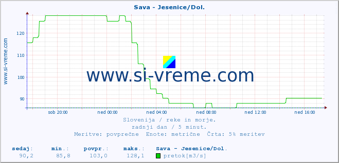 POVPREČJE :: Sava - Jesenice/Dol. :: temperatura | pretok | višina :: zadnji dan / 5 minut.