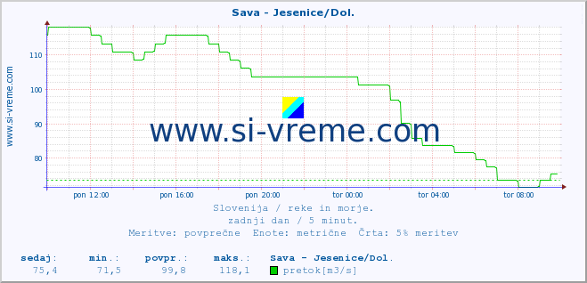 POVPREČJE :: Sava - Jesenice/Dol. :: temperatura | pretok | višina :: zadnji dan / 5 minut.