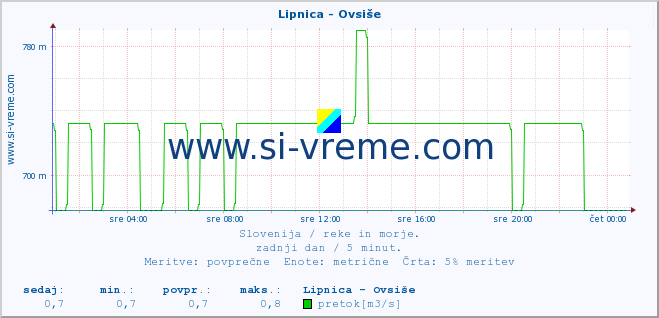 POVPREČJE :: Lipnica - Ovsiše :: temperatura | pretok | višina :: zadnji dan / 5 minut.