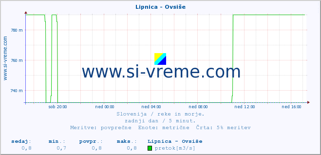 POVPREČJE :: Lipnica - Ovsiše :: temperatura | pretok | višina :: zadnji dan / 5 minut.