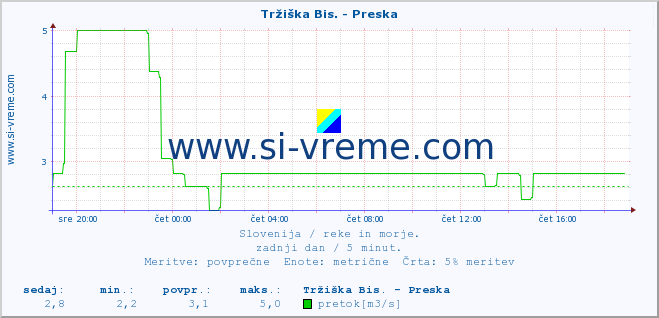 POVPREČJE :: Tržiška Bis. - Preska :: temperatura | pretok | višina :: zadnji dan / 5 minut.