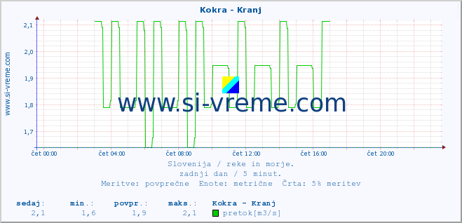 POVPREČJE :: Kokra - Kranj :: temperatura | pretok | višina :: zadnji dan / 5 minut.