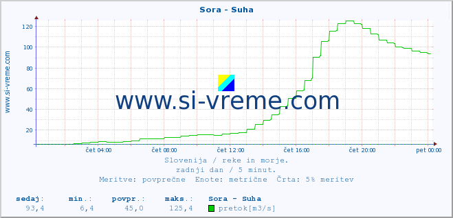 POVPREČJE :: Sora - Suha :: temperatura | pretok | višina :: zadnji dan / 5 minut.