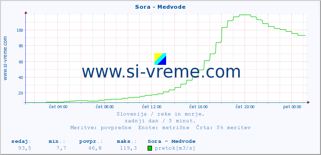 POVPREČJE :: Sora - Medvode :: temperatura | pretok | višina :: zadnji dan / 5 minut.