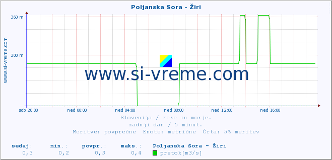 POVPREČJE :: Poljanska Sora - Žiri :: temperatura | pretok | višina :: zadnji dan / 5 minut.