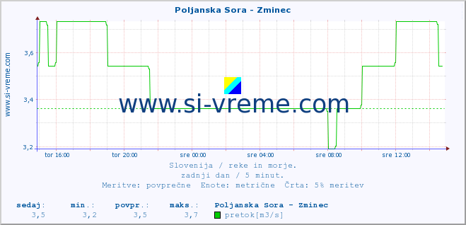 POVPREČJE :: Poljanska Sora - Zminec :: temperatura | pretok | višina :: zadnji dan / 5 minut.