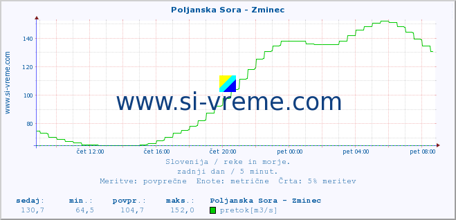 POVPREČJE :: Poljanska Sora - Zminec :: temperatura | pretok | višina :: zadnji dan / 5 minut.