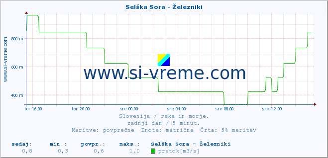 POVPREČJE :: Selška Sora - Železniki :: temperatura | pretok | višina :: zadnji dan / 5 minut.