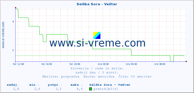 POVPREČJE :: Selška Sora - Vešter :: temperatura | pretok | višina :: zadnji dan / 5 minut.